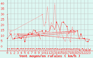 Courbe de la force du vent pour Evenes