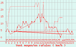 Courbe de la force du vent pour Eindhoven (PB)