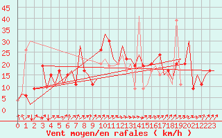Courbe de la force du vent pour Olbia / Costa Smeralda