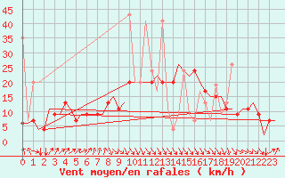Courbe de la force du vent pour Oujda