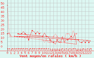 Courbe de la force du vent pour Salzburg-Flughafen