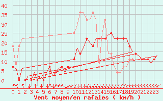 Courbe de la force du vent pour Oostende (Be)
