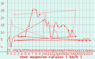 Courbe de la force du vent pour Umea Flygplats