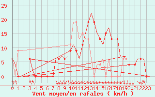 Courbe de la force du vent pour Dar-El-Beida