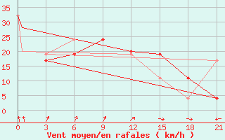 Courbe de la force du vent pour Gander Int. Airport, Nfld.