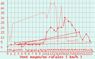 Courbe de la force du vent pour Samedam-Flugplatz