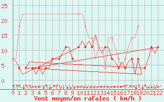 Courbe de la force du vent pour Kajaani