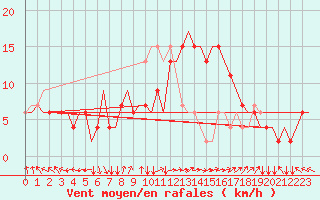 Courbe de la force du vent pour Roma / Ciampino