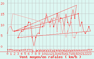 Courbe de la force du vent pour Fes-Sais