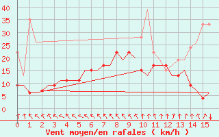 Courbe de la force du vent pour Esbjerg