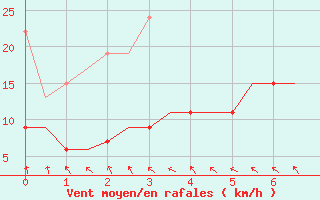 Courbe de la force du vent pour Esbjerg