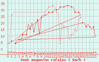 Courbe de la force du vent pour Palermo / Punta Raisi