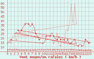 Courbe de la force du vent pour Cork Airport