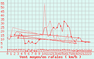 Courbe de la force du vent pour Gnes (It)