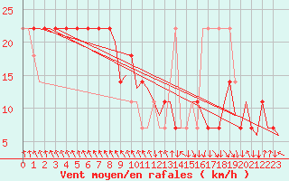 Courbe de la force du vent pour Salzburg-Flughafen