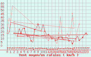 Courbe de la force du vent pour Bari / Palese Macchie