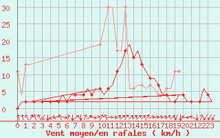 Courbe de la force du vent pour Grenchen