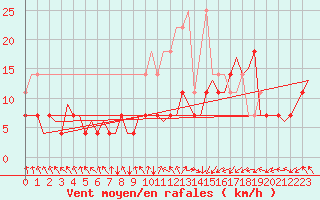 Courbe de la force du vent pour Lelystad