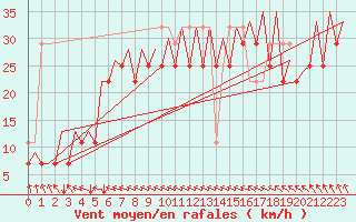 Courbe de la force du vent pour Platform J6-a Sea