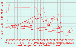 Courbe de la force du vent pour Boulmer