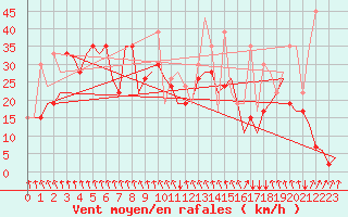 Courbe de la force du vent pour Ula Platform