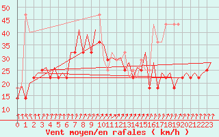 Courbe de la force du vent pour Platform K14-fa-1c Sea