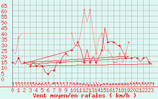 Courbe de la force du vent pour Leipzig-Schkeuditz