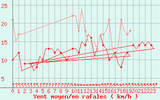 Courbe de la force du vent pour Berlin-Schoenefeld