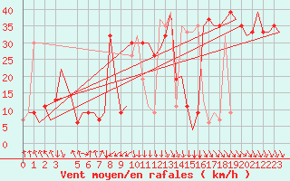 Courbe de la force du vent pour Palermo / Punta Raisi