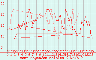 Courbe de la force du vent pour Brindisi