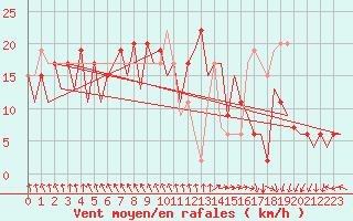 Courbe de la force du vent pour Belfast / Aldergrove Airport