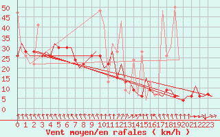 Courbe de la force du vent pour Kerkyra Airport