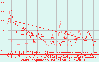 Courbe de la force du vent pour Wick