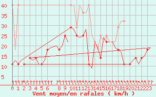 Courbe de la force du vent pour Bremen