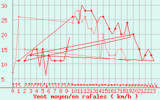 Courbe de la force du vent pour Palermo / Punta Raisi