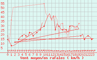 Courbe de la force du vent pour Vlissingen