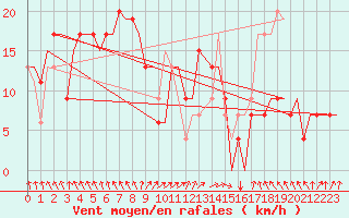 Courbe de la force du vent pour Cairo Airport
