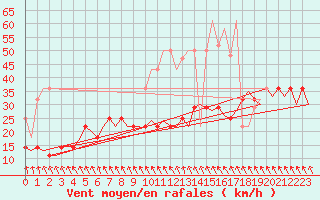 Courbe de la force du vent pour Duesseldorf
