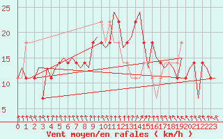 Courbe de la force du vent pour Wunstorf