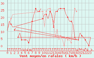 Courbe de la force du vent pour Aberdeen (UK)