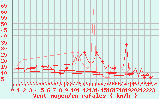 Courbe de la force du vent pour Dortmund / Wickede