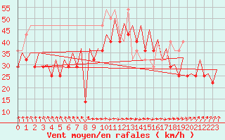 Courbe de la force du vent pour Platform K14-fa-1c Sea