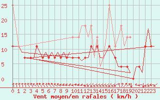 Courbe de la force du vent pour Oostende (Be)