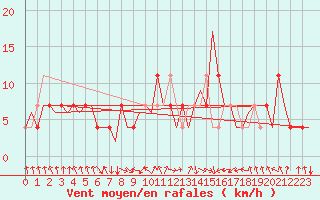 Courbe de la force du vent pour Bueckeburg