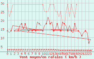 Courbe de la force du vent pour Rotterdam Airport Zestienhoven