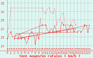 Courbe de la force du vent pour Visby Flygplats