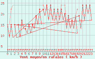 Courbe de la force du vent pour Belfast / Aldergrove Airport