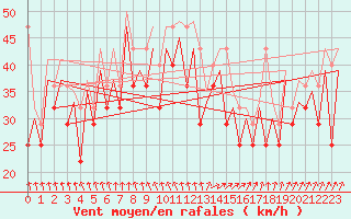 Courbe de la force du vent pour Platform K13-A