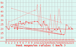 Courbe de la force du vent pour Heraklion Airport