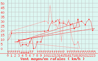 Courbe de la force du vent pour Sumburgh Cape